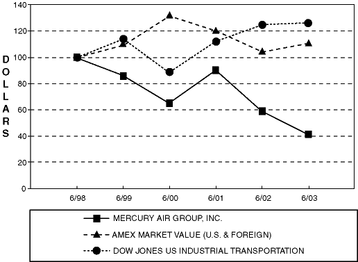 (PERFORMANCE GRAPH)